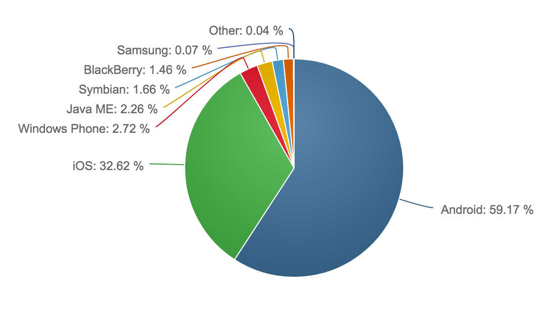 Android has 59.17% market share